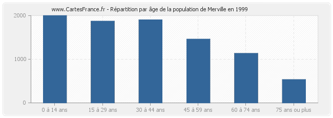 Répartition par âge de la population de Merville en 1999