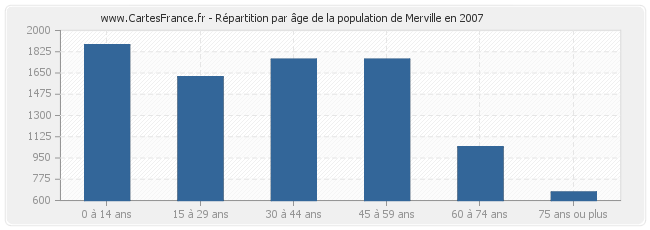 Répartition par âge de la population de Merville en 2007