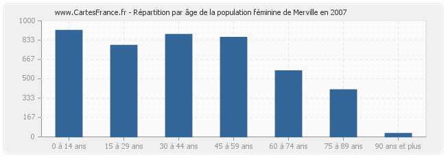 Répartition par âge de la population féminine de Merville en 2007