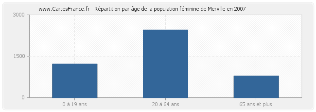 Répartition par âge de la population féminine de Merville en 2007