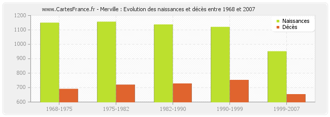 Merville : Evolution des naissances et décès entre 1968 et 2007