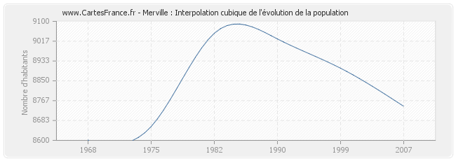 Merville : Interpolation cubique de l'évolution de la population