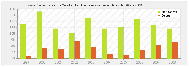 Merville : Nombre de naissances et décès de 1999 à 2008