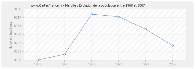 Population Merville