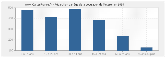 Répartition par âge de la population de Méteren en 1999