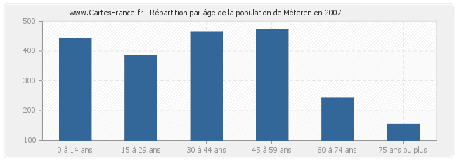 Répartition par âge de la population de Méteren en 2007
