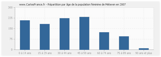 Répartition par âge de la population féminine de Méteren en 2007