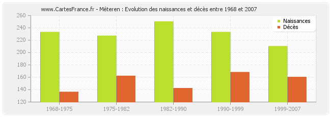 Méteren : Evolution des naissances et décès entre 1968 et 2007