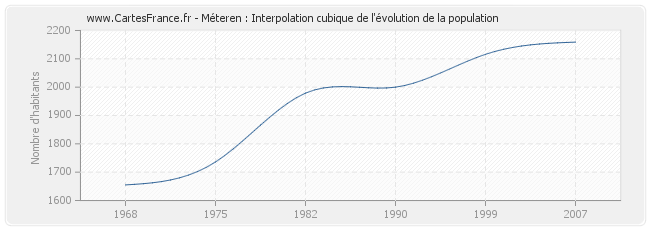Méteren : Interpolation cubique de l'évolution de la population