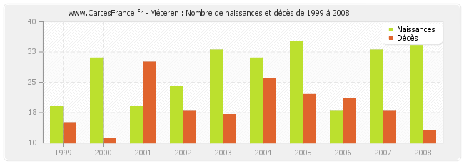 Méteren : Nombre de naissances et décès de 1999 à 2008