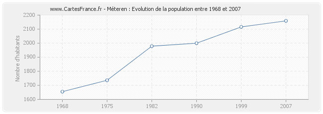 Population Méteren