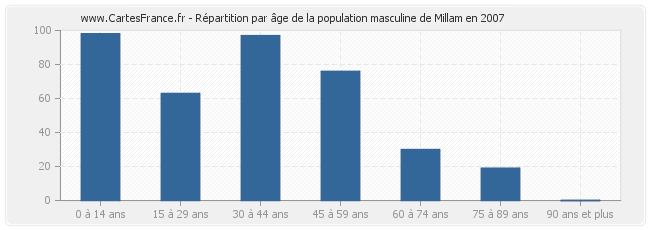 Répartition par âge de la population masculine de Millam en 2007