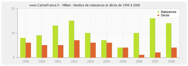 Millam : Nombre de naissances et décès de 1999 à 2008