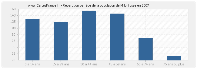 Répartition par âge de la population de Millonfosse en 2007