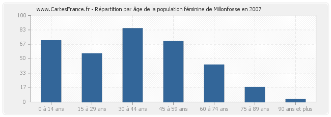 Répartition par âge de la population féminine de Millonfosse en 2007