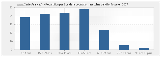 Répartition par âge de la population masculine de Millonfosse en 2007