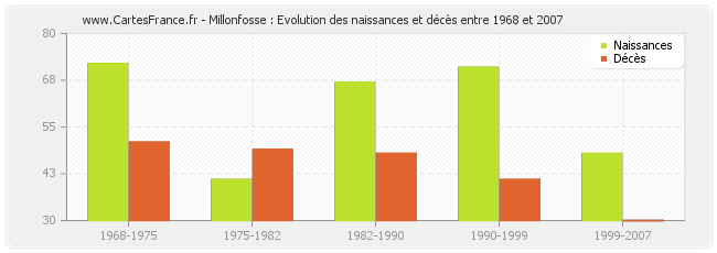 Millonfosse : Evolution des naissances et décès entre 1968 et 2007