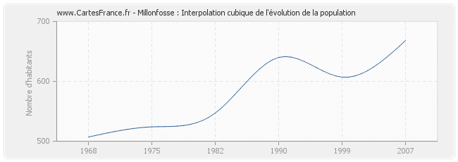 Millonfosse : Interpolation cubique de l'évolution de la population