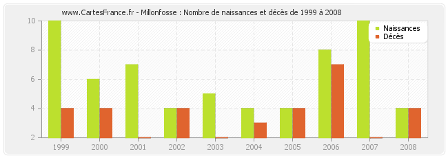 Millonfosse : Nombre de naissances et décès de 1999 à 2008