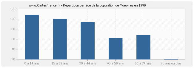 Répartition par âge de la population de Mœuvres en 1999