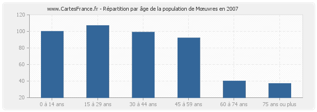Répartition par âge de la population de Mœuvres en 2007