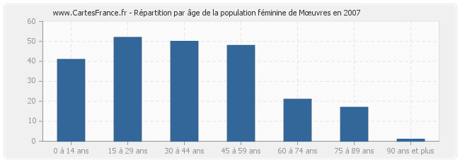 Répartition par âge de la population féminine de Mœuvres en 2007