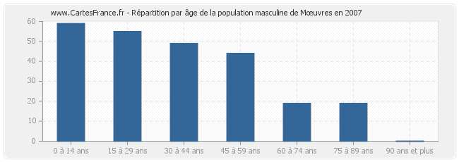 Répartition par âge de la population masculine de Mœuvres en 2007