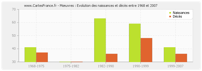 Mœuvres : Evolution des naissances et décès entre 1968 et 2007