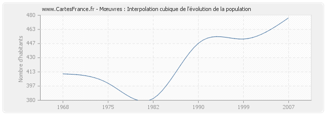 Mœuvres : Interpolation cubique de l'évolution de la population