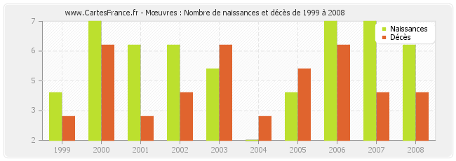 Mœuvres : Nombre de naissances et décès de 1999 à 2008