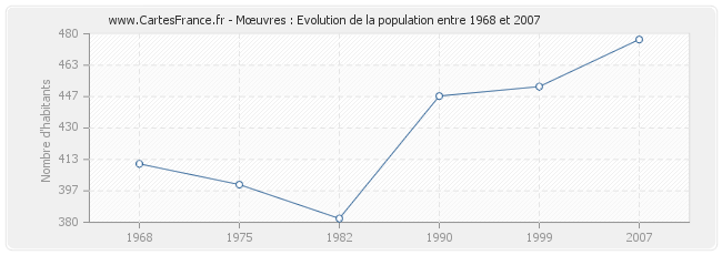 Population Mœuvres