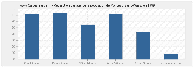 Répartition par âge de la population de Monceau-Saint-Waast en 1999