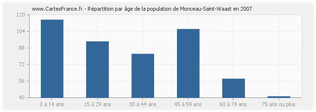Répartition par âge de la population de Monceau-Saint-Waast en 2007