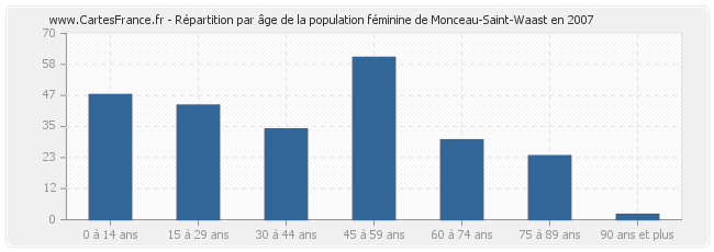 Répartition par âge de la population féminine de Monceau-Saint-Waast en 2007
