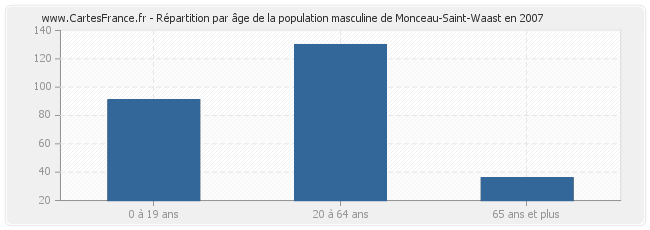 Répartition par âge de la population masculine de Monceau-Saint-Waast en 2007