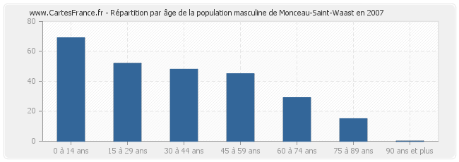 Répartition par âge de la population masculine de Monceau-Saint-Waast en 2007