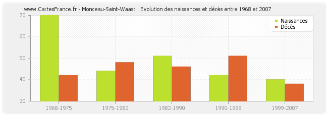 Monceau-Saint-Waast : Evolution des naissances et décès entre 1968 et 2007