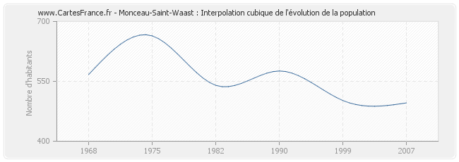 Monceau-Saint-Waast : Interpolation cubique de l'évolution de la population