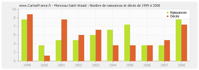 Monceau-Saint-Waast : Nombre de naissances et décès de 1999 à 2008