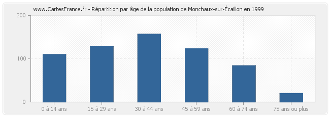 Répartition par âge de la population de Monchaux-sur-Écaillon en 1999