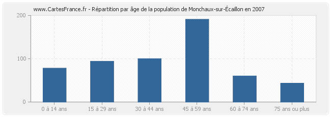 Répartition par âge de la population de Monchaux-sur-Écaillon en 2007