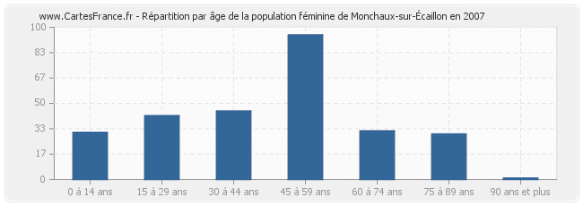Répartition par âge de la population féminine de Monchaux-sur-Écaillon en 2007