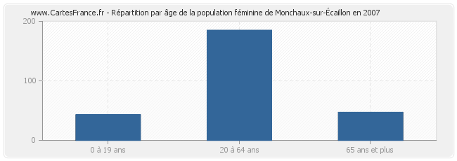 Répartition par âge de la population féminine de Monchaux-sur-Écaillon en 2007
