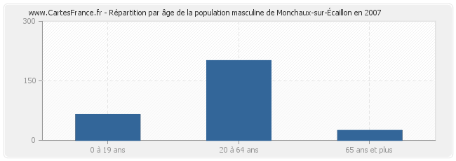 Répartition par âge de la population masculine de Monchaux-sur-Écaillon en 2007