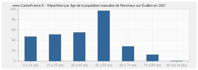 Répartition par âge de la population masculine de Monchaux-sur-Écaillon en 2007