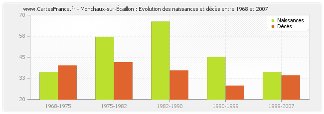 Monchaux-sur-Écaillon : Evolution des naissances et décès entre 1968 et 2007