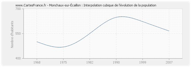 Monchaux-sur-Écaillon : Interpolation cubique de l'évolution de la population