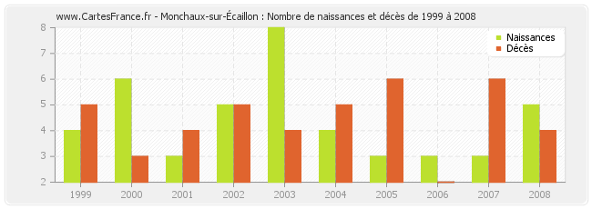 Monchaux-sur-Écaillon : Nombre de naissances et décès de 1999 à 2008