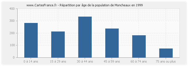 Répartition par âge de la population de Moncheaux en 1999