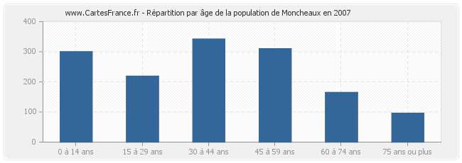 Répartition par âge de la population de Moncheaux en 2007